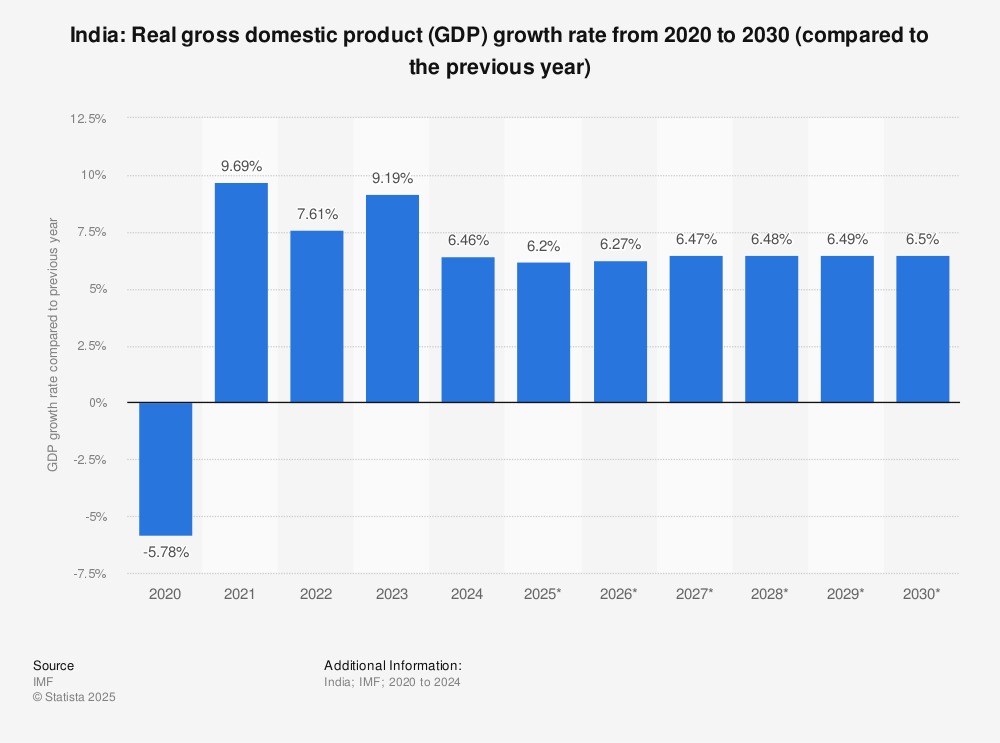 FY26 में भारत की GDP वृद्धि को दर्शाता आर्थिक ग्राफ और विकास संकेत