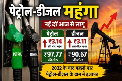Petrol Diesel Price Hike 2026: दिल्ली में पेट्रोल ₹97.77 और डीजल ₹90.67, 2022 के बाद पहली बड़ी बढ़ोतरी