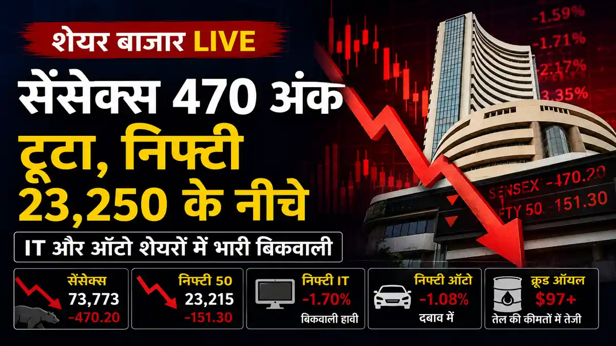 Sensex Today: 470 अंक टूटा सेंसेक्स, निफ्टी 23,250 के नीचे; IT और ऑटो शेयरों में बिकवाली - Uncategorized