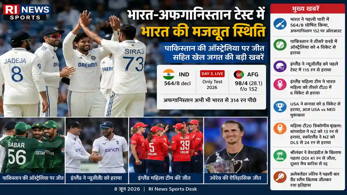 भारत-अफगानिस्तान टेस्ट में भारत मजबूत, पाकिस्तान की ऑस्ट्रेलिया पर जीत सहित खेल जगत की बड़ी खबरें - खेल समाचार