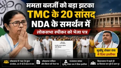 ममता बनर्जी को बड़ा झटका: TMC के 20 सांसद NDA के समर्थन में, लोकसभा स्पीकर को भेजा पत्र