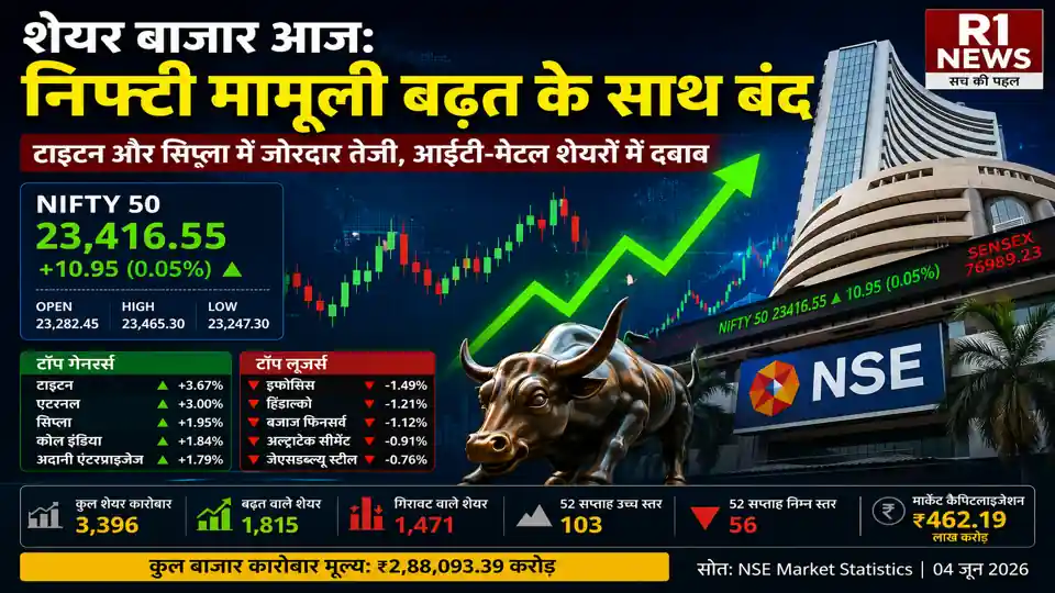 शेयर बाजार आज: निफ्टी मामूली बढ़त के साथ बंद, टाइटन और सिप्ला में जोरदार तेजी - Uncategorized